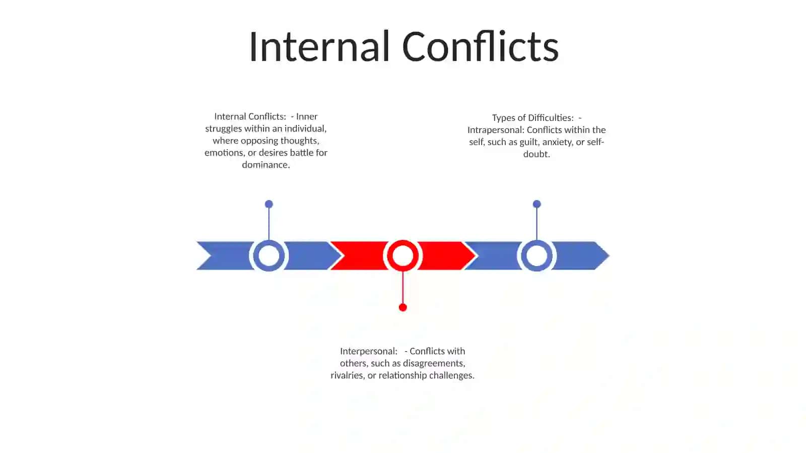 Types Of Difficulties 2
