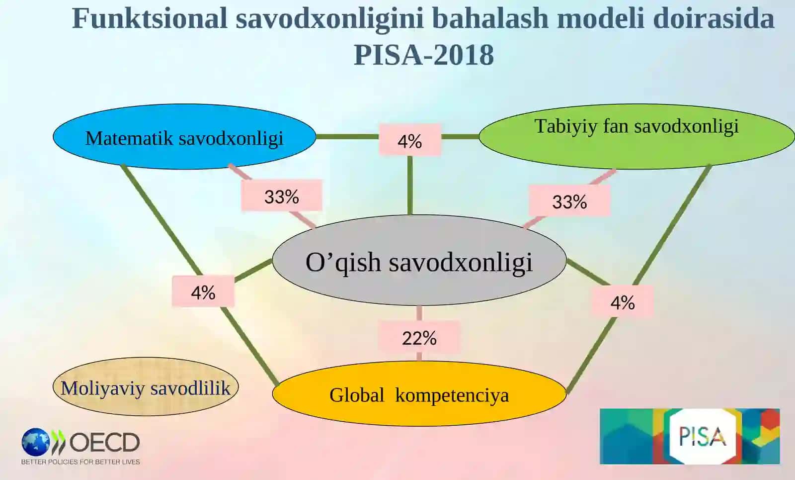 O’quvchilarning ilimiy savodxonligini baholash 2