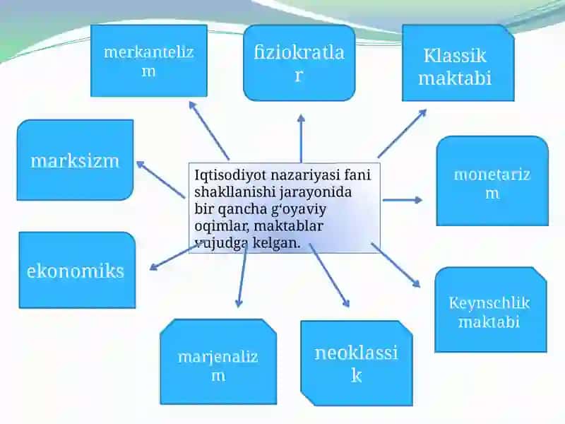 Iqtisodiyot nazariyasi fanining predmeti va bosh sifatlarini o'rganish usullari 2