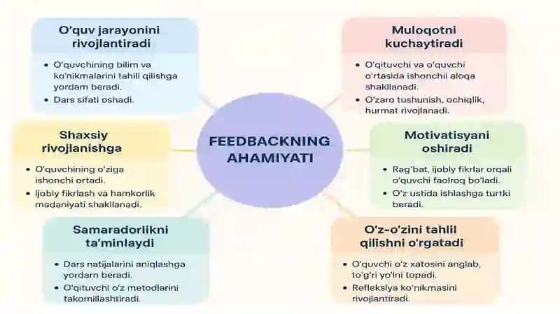 Feedback (fikr-mulohaza) berish va olish usullari 2