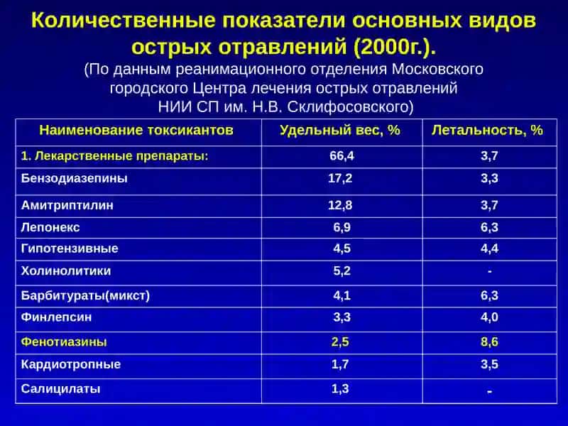 Острые отравления 2
