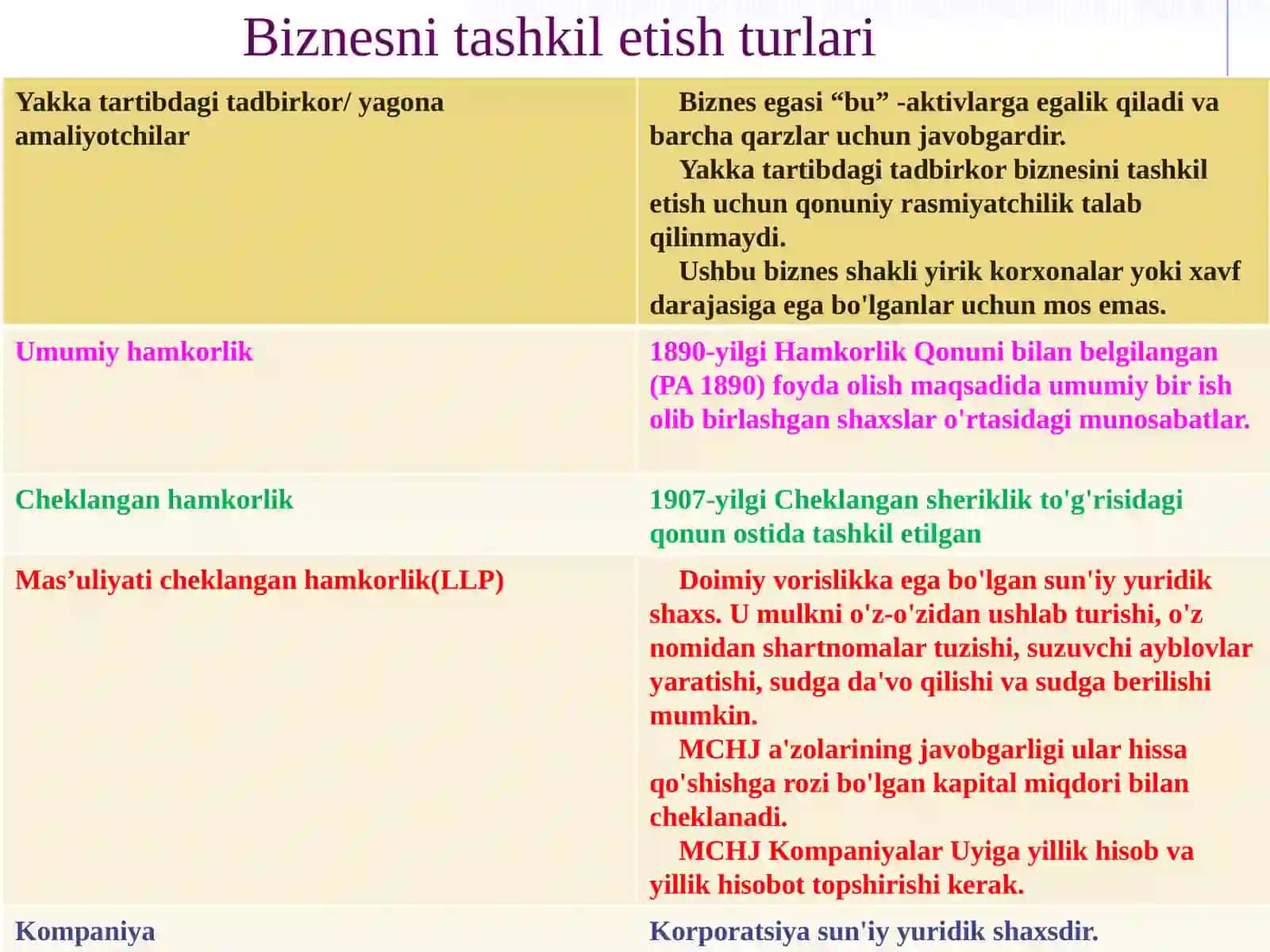 Biznesni tashkil etish turlari 2