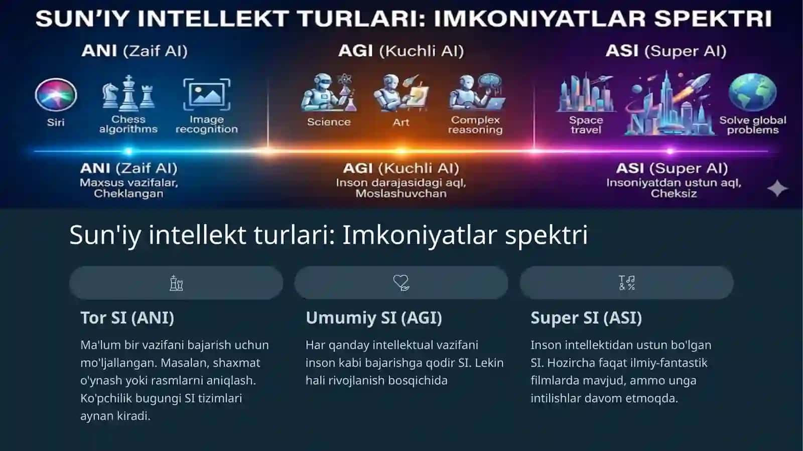 Sun'iy intellekt (SI) nima? 2