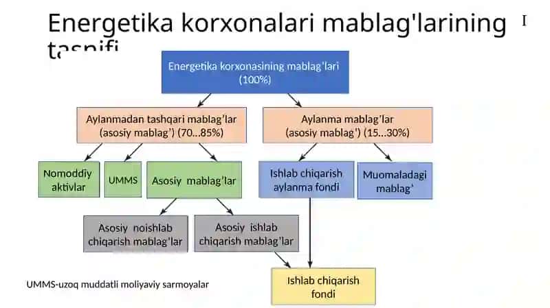 Energetikakorxonalarining asosiy va aylanma fondlari 2