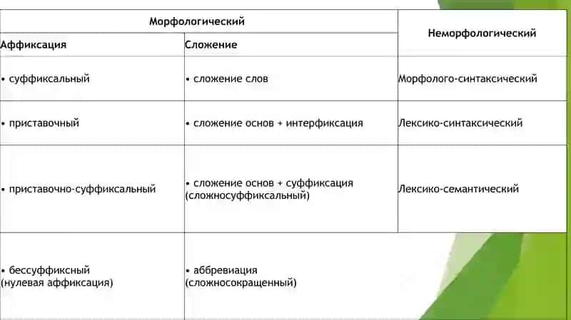 Морфологические и неморфологические способы образования новых слов 2