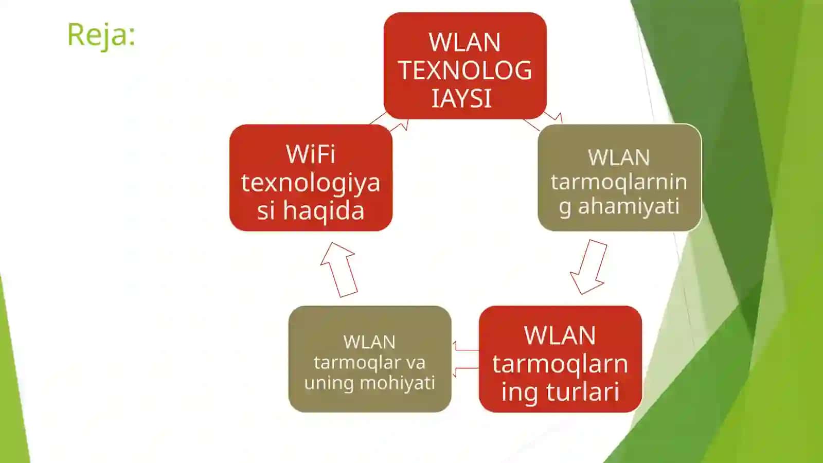 WLAN ТАРМОҚЛАР 2