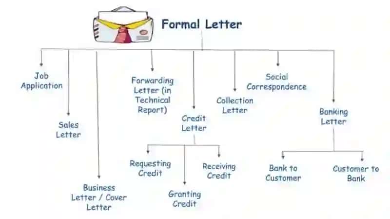 Types of formal letters 2