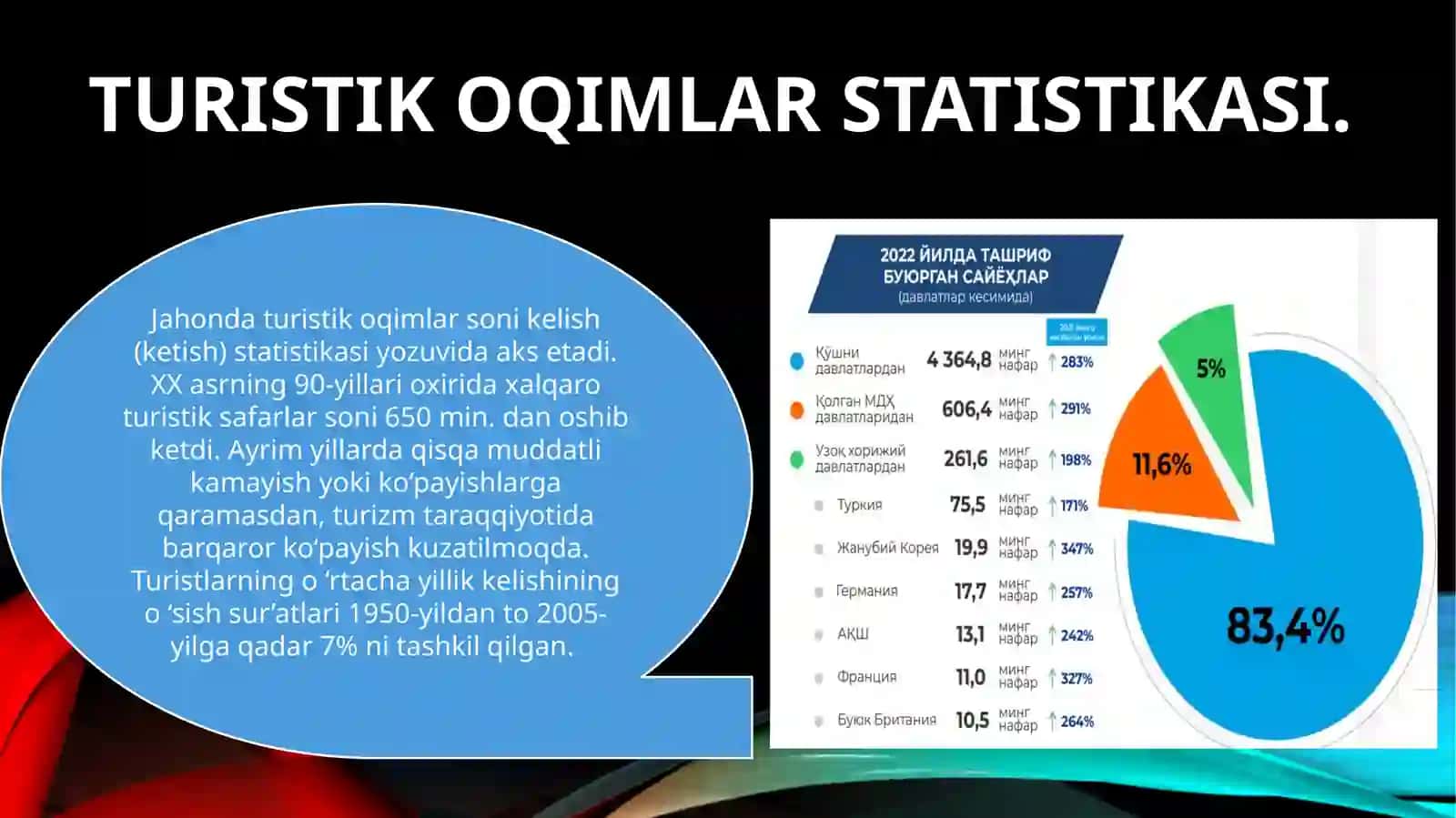 Xalqaro turizm statistikasi 2