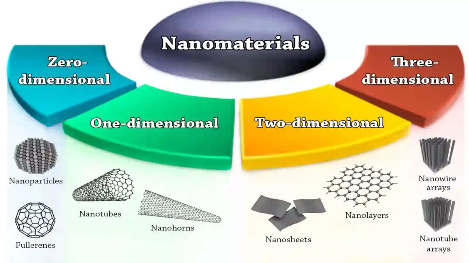 Nanomateriallar turlari va fizik xossalari 2