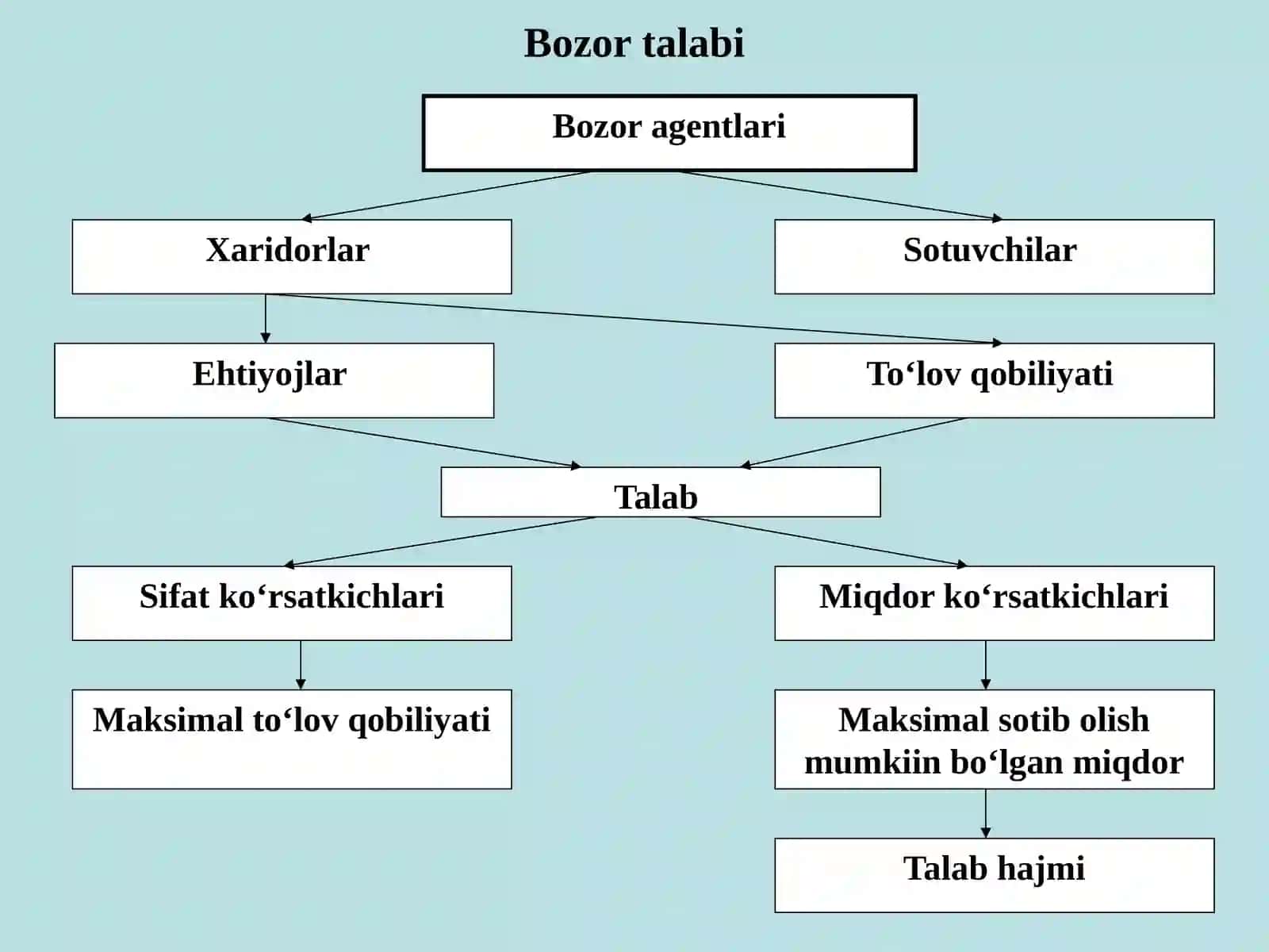 Bozor muvozanati konsepsiyasi 2
