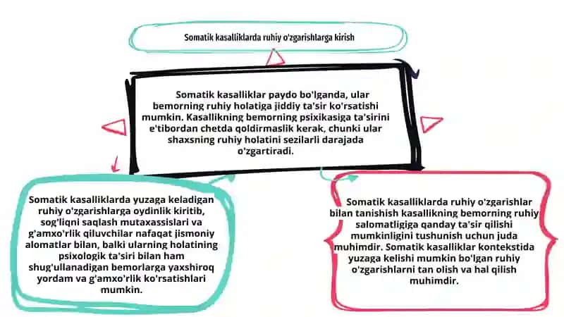 Somatik kasalliklarda paydo bóladigan ruhiy ózgarishlar 2