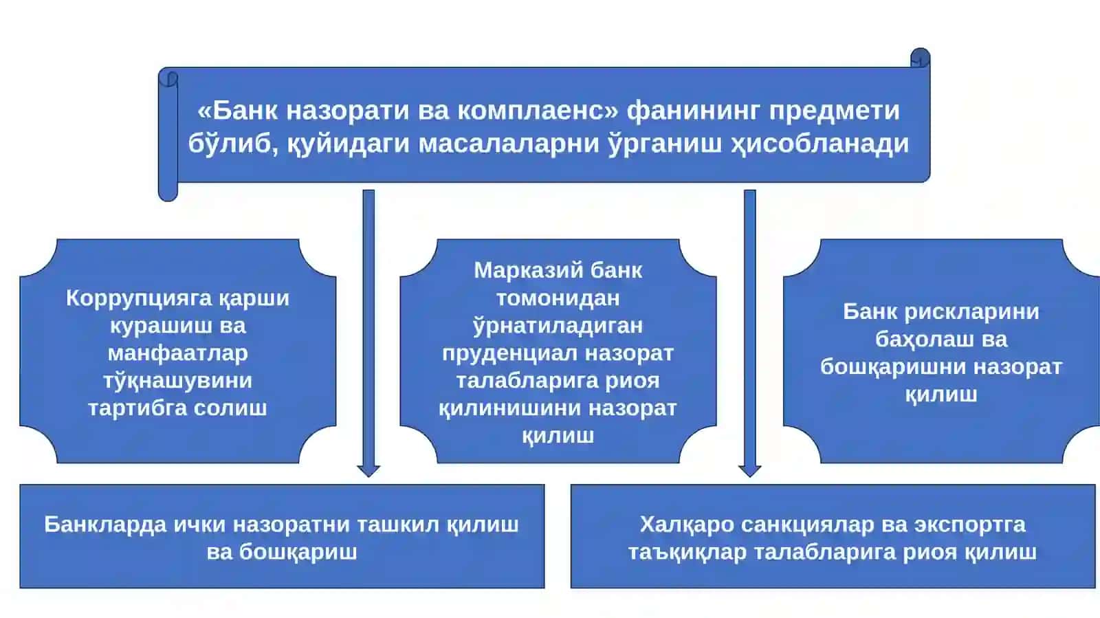 Банк назорати ва комплаенс 2