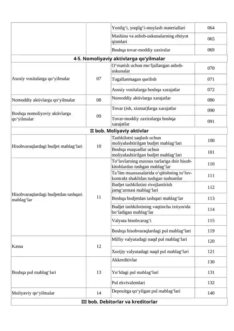 byudjet tashkilotlarida schotlar rejasi Buxgalteriya hisobi yo‘riqnomasi 2