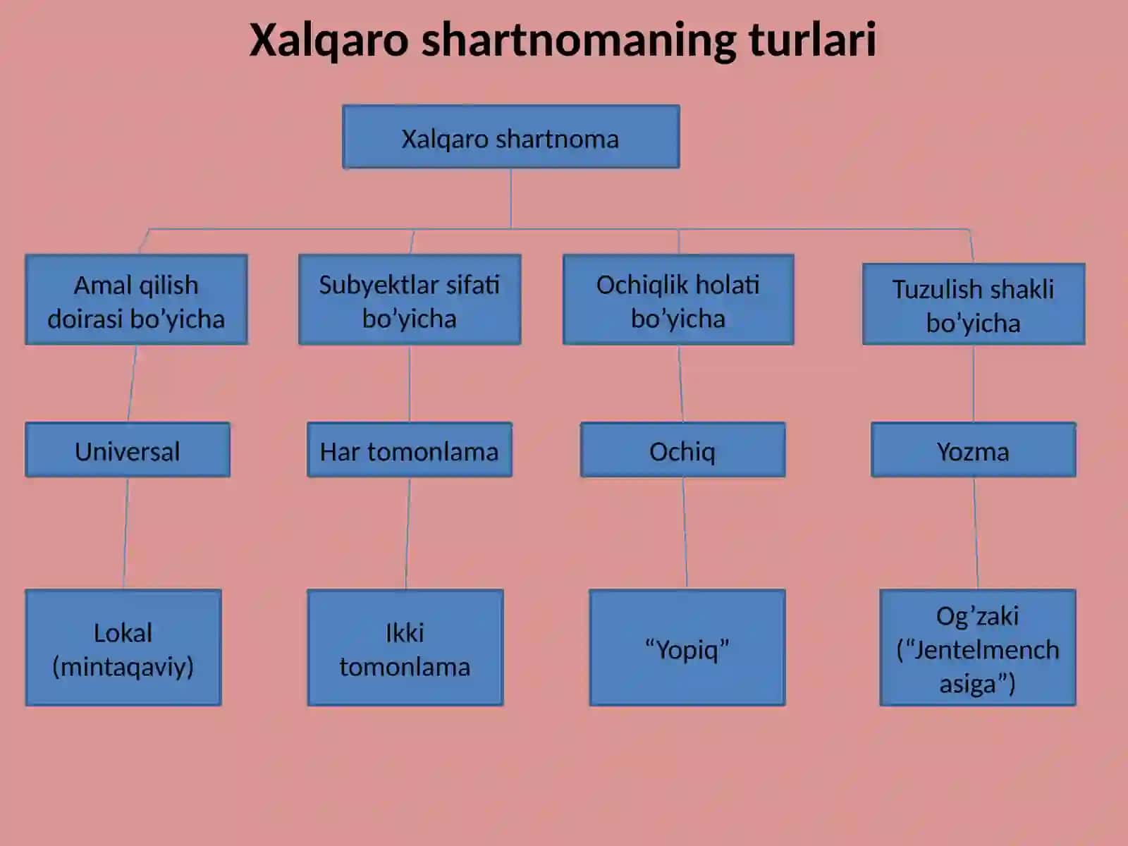 Xalqaro shartnomaning tuzilishi 2