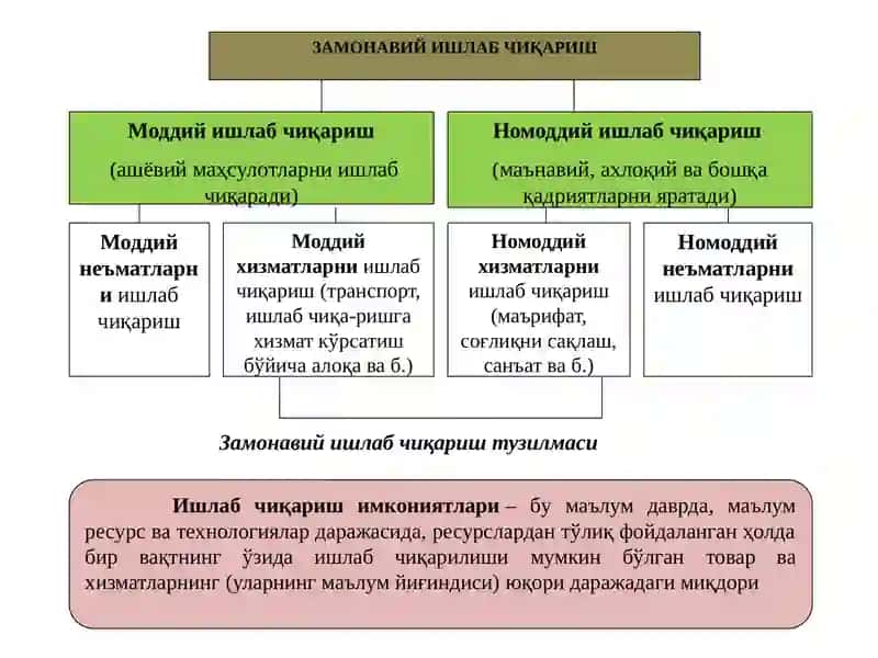 Ишлабчиқариш 2