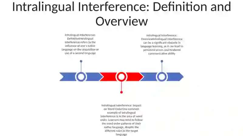 Intralingual Interference 2
