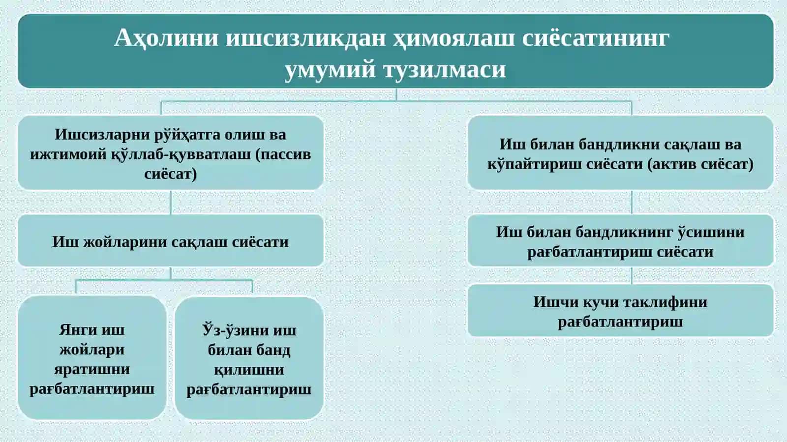 Самарали бандликни таъминлаш истиқболлари 2