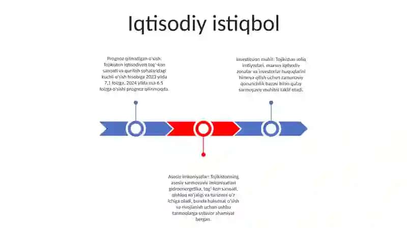 Tojikiston 2021 2024 Yillardagi Investitsiya Muhiti 2