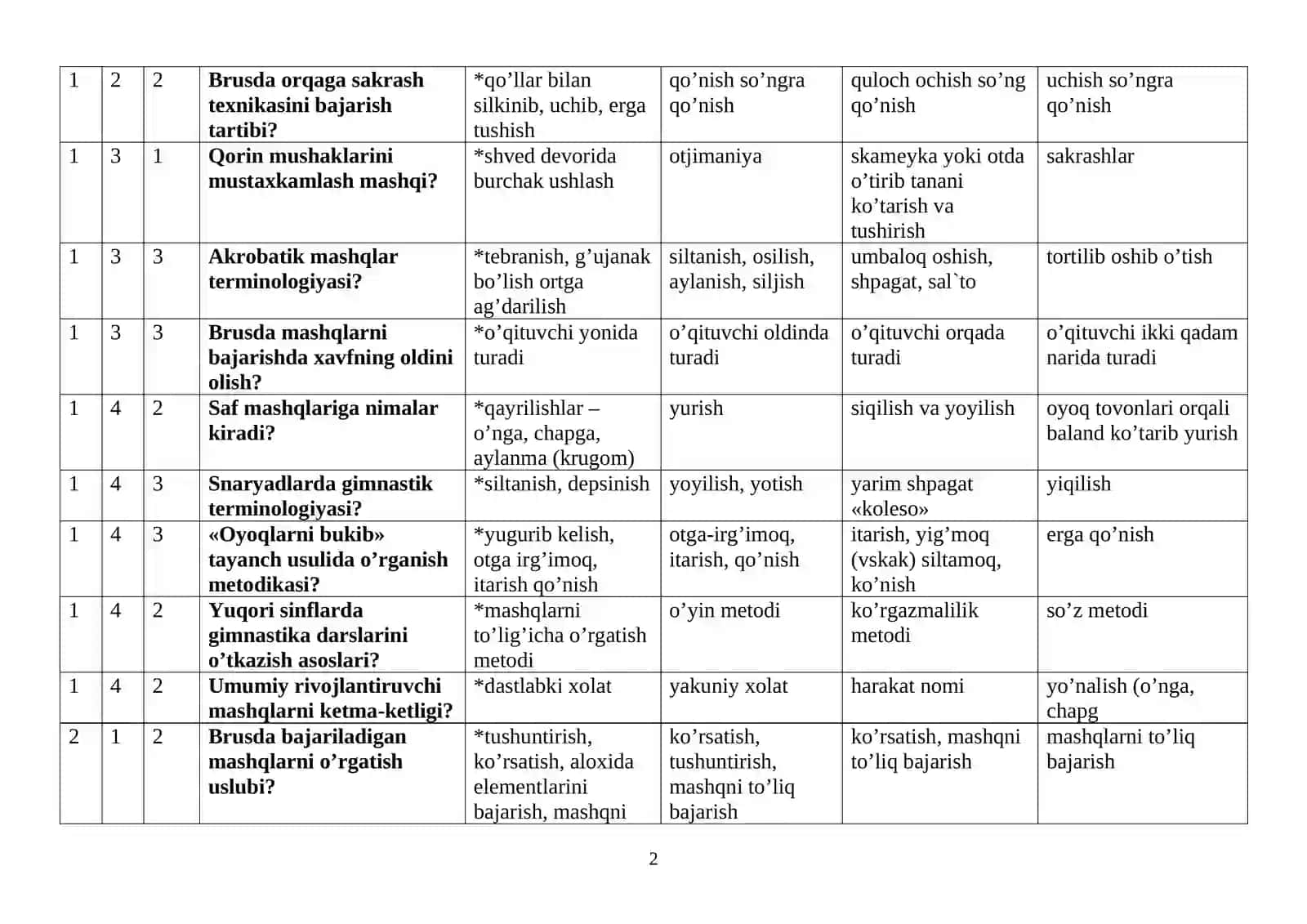 “Gimnastika va uni o’qitish metodikasi” fanidan test savollari va javoblari 2