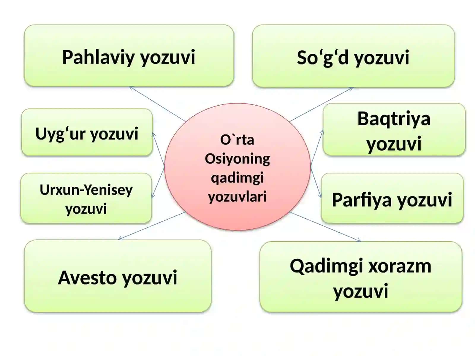 O‘rta Osiyodagi Qadimgi Yozuvlar, Markaziy Osiyoda arab grafikasining tarqalishi, Sharq qo‘lyozmalarining paleografik xususiyatlari 2
