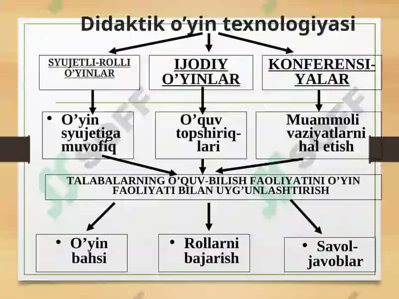 Didaktik o’yin texnologiyasi 2