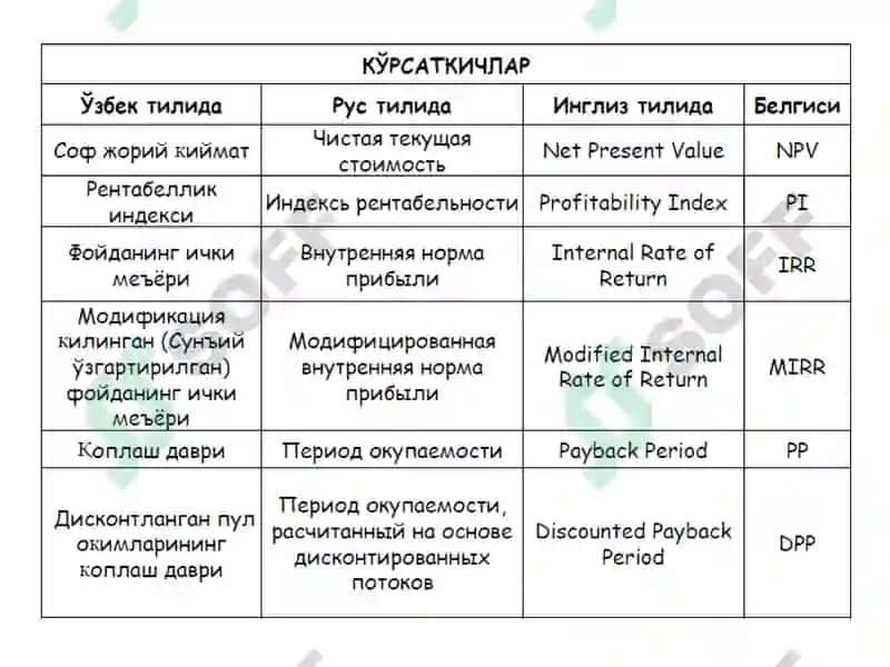 Соф жорий қиймат усуллари бўйича инвестицион қарорларни қабул қилиш 2