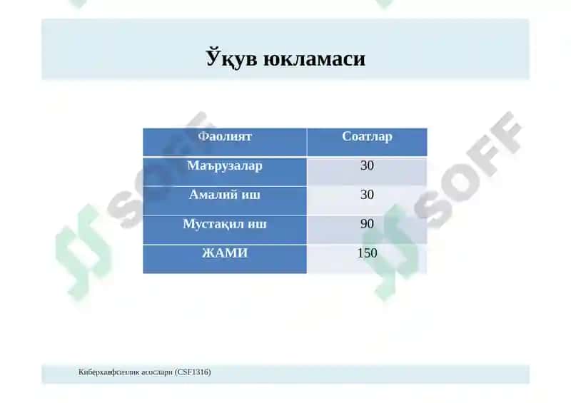 Киберхавфсизлик асослари модули 2