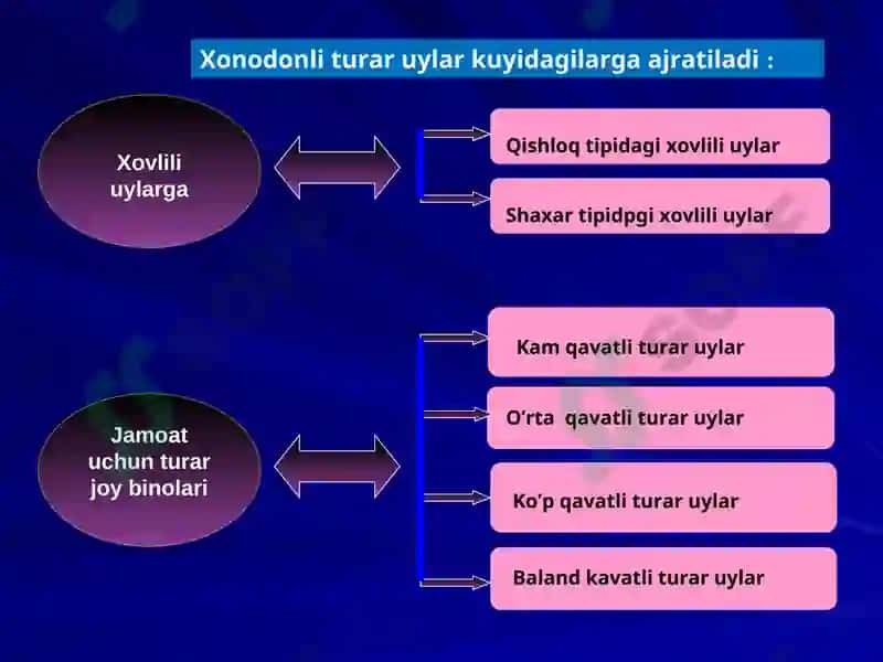 Turar-joy binolarining tasnifi 2