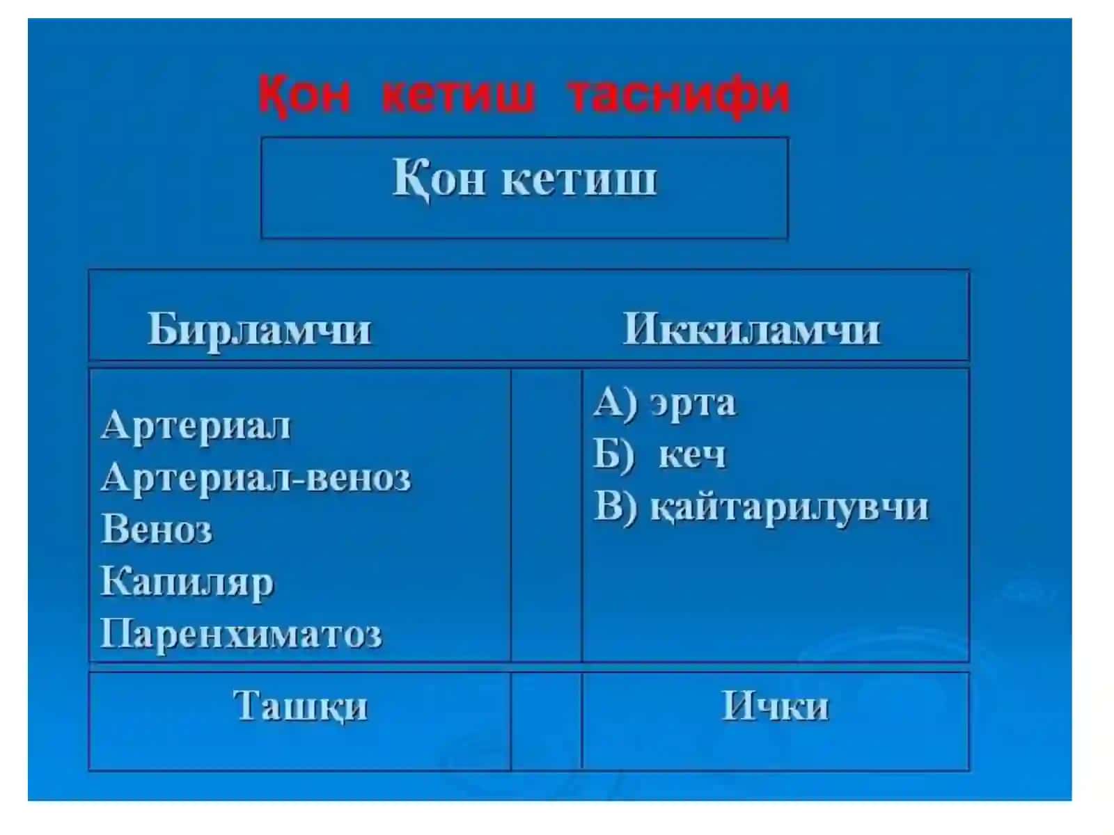 Қон кетиш ва қон йўқотиш 2