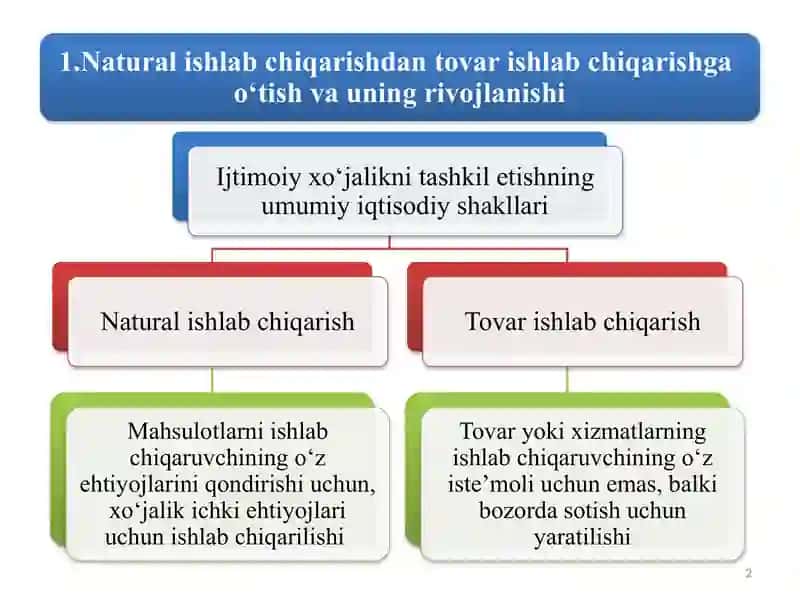 TOVAR-PUL MUNOSABATLARI RIVOJLANISHI BOZOR IQTISODIYOTI SHAKLLANISHI VA AMAL QILISHINING ASOSIDIR 2