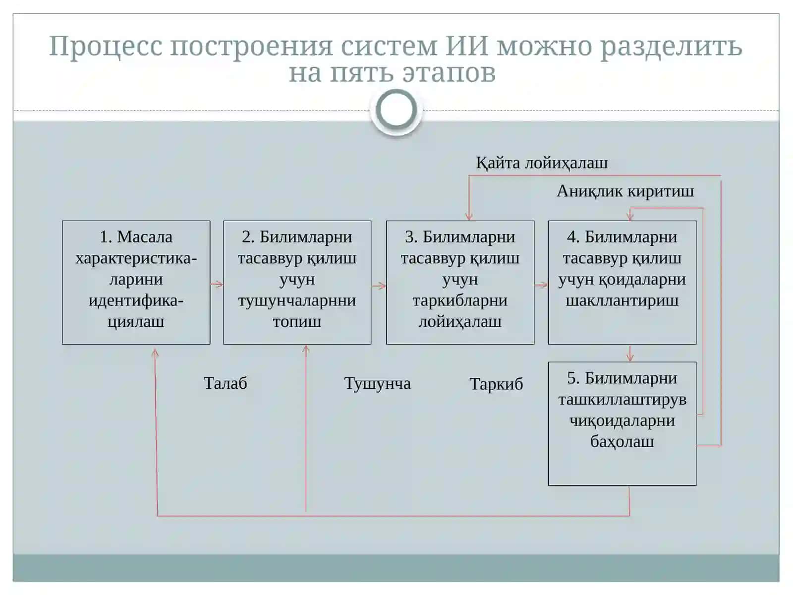 Интеллектуалахбороттизимлари,уларнингтурларивақўлланилиши 2