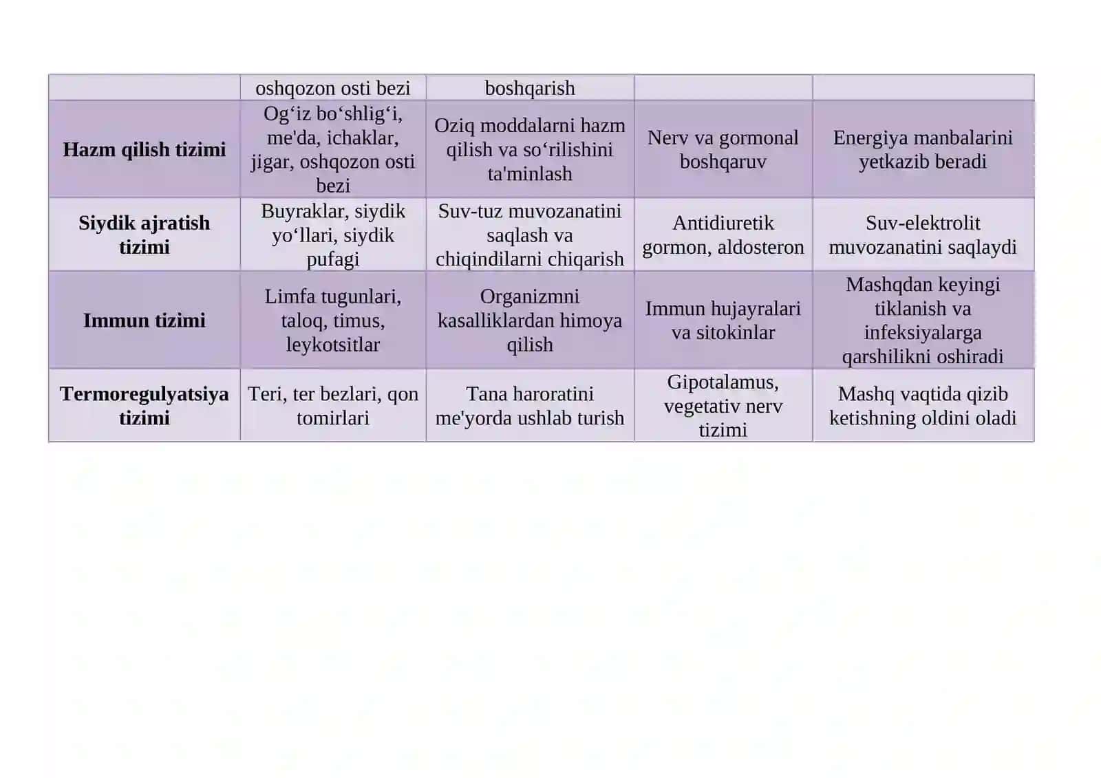 Organizm funksional sistemalarining faoliyatlari va ularni boshqarish konseptual jadval 2