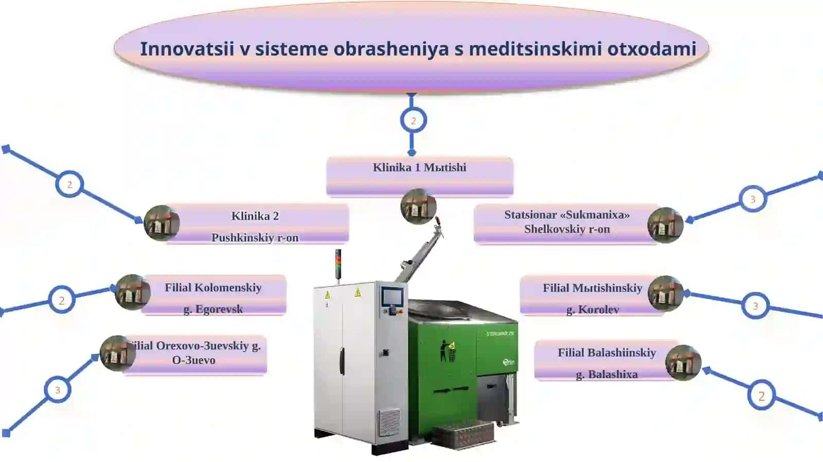 Tibbiyot chiqindilarini yig'ish va zararsizlantirish 2