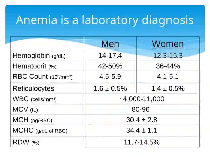 Anemia 2