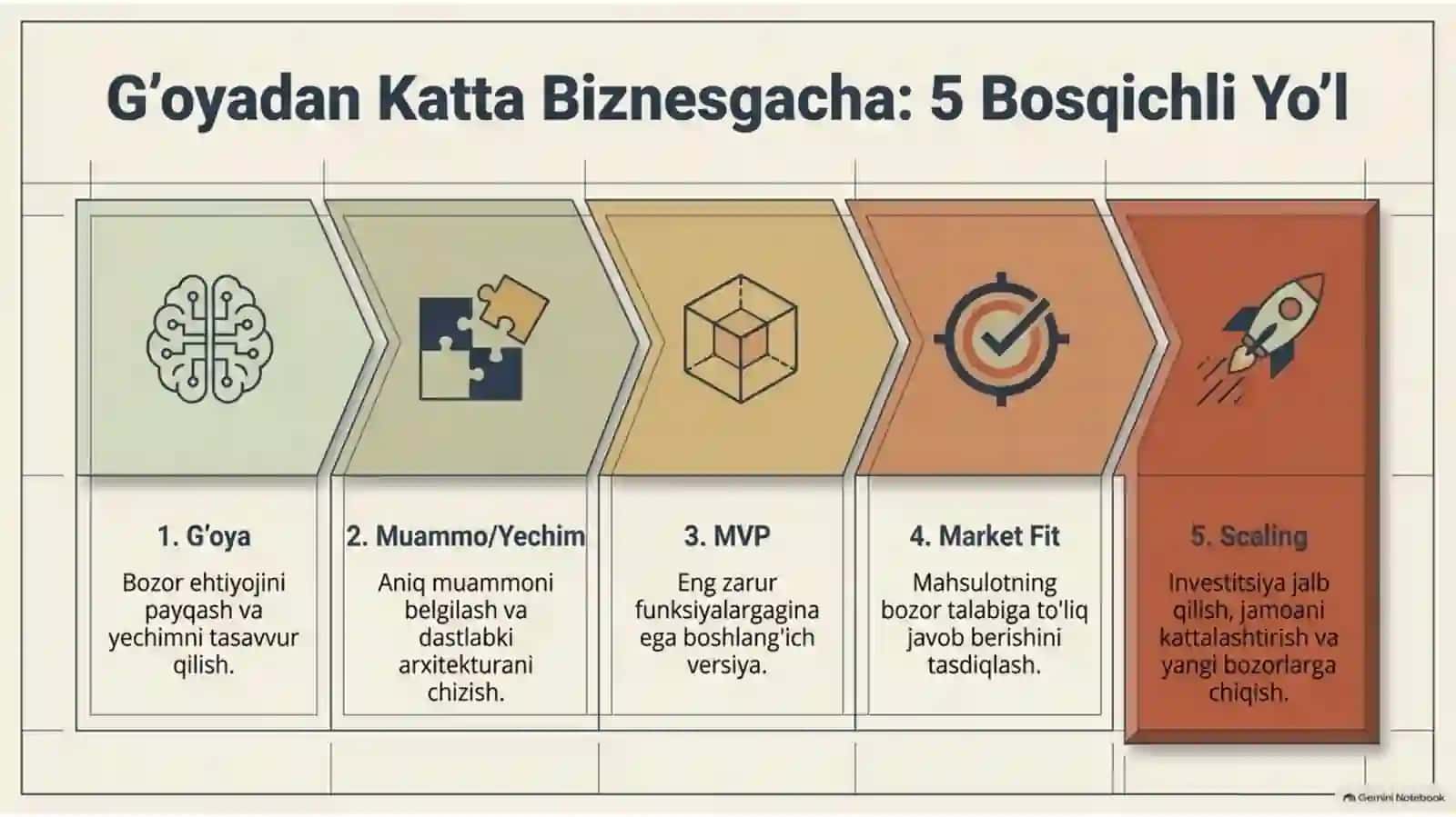🚀 Startup loyihalar qurish va uning kelajagi — 10 slaydlik taqdimot 2