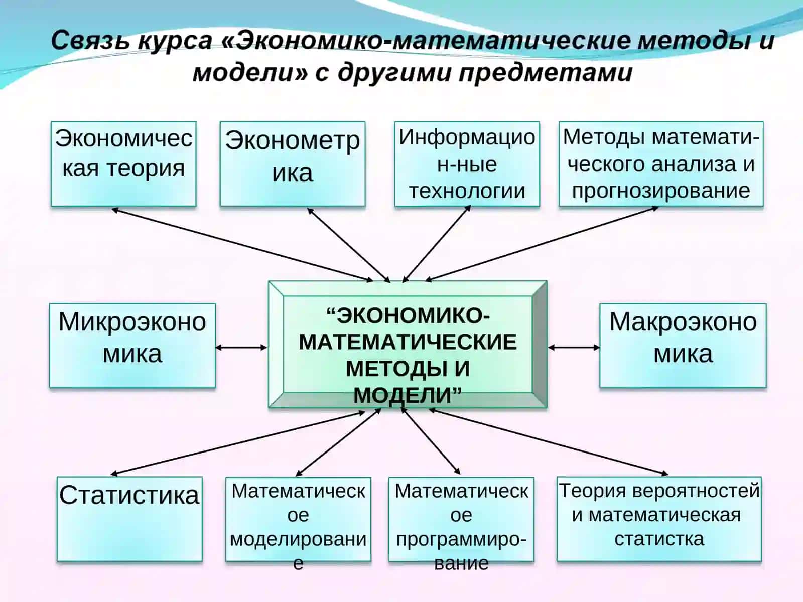 ЭКОНОМИКО-МАТЕМАТИЧЕСКИЕ МЕТОДЫ И МОДЕЛИ 2