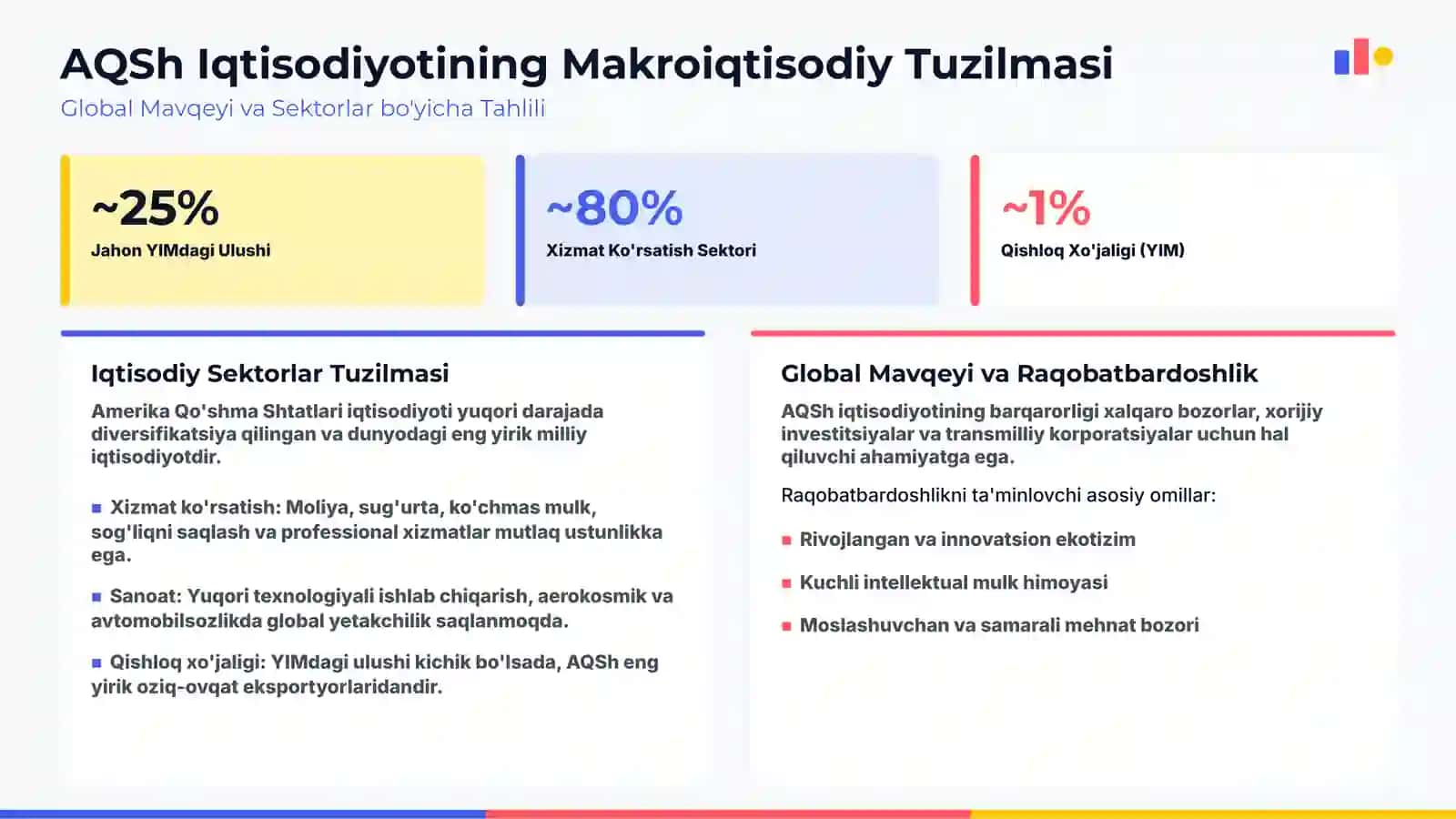 Raqamlar ortidagi qudrat: AQSh iqtisodiyotining asosiy statistik koʻrsatkichlari va tahlili. 2