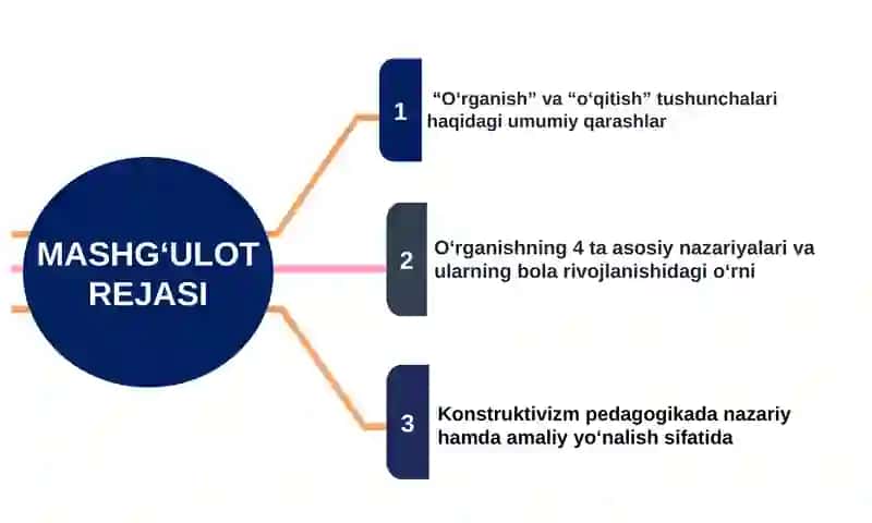 BOLANING TA’LIM OLISHI VA RIVOJLANISHI HAQIDAGI NAZARIYALAR MAZMUN-MOHIYATI 3