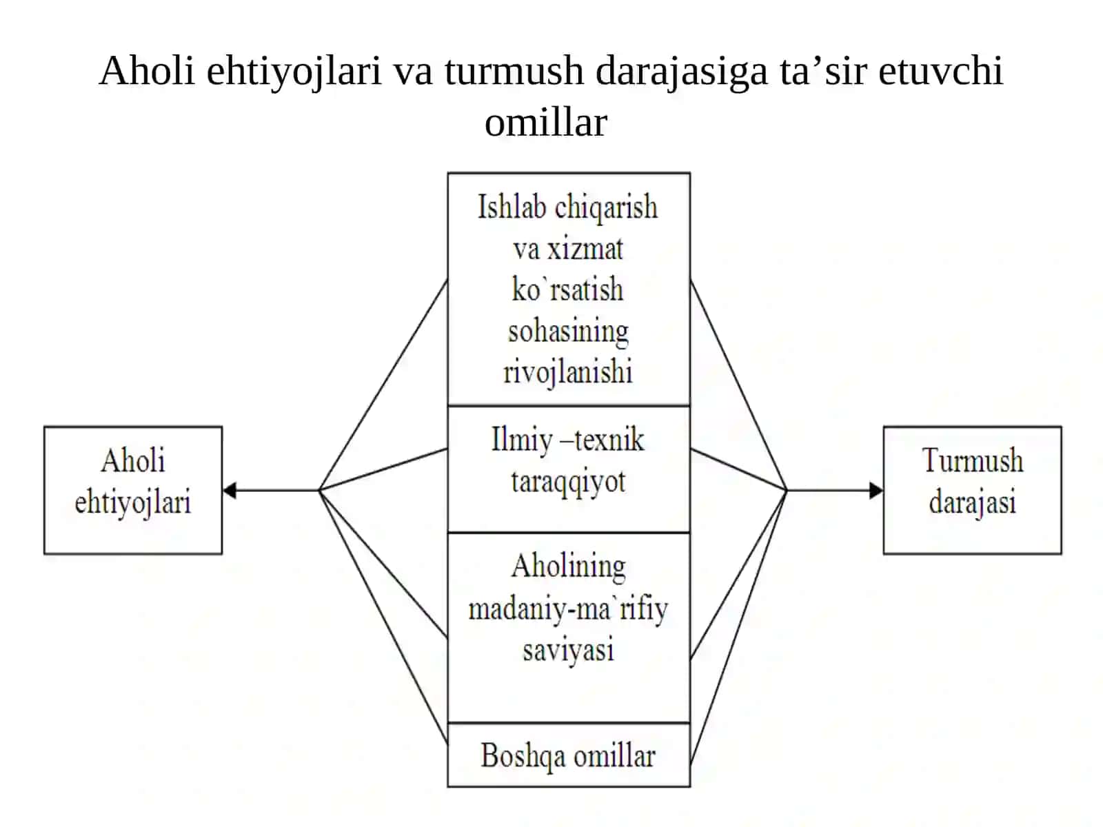 AHОLINING TURMUSH DARAJASI VAFARОVОNLIGI 3