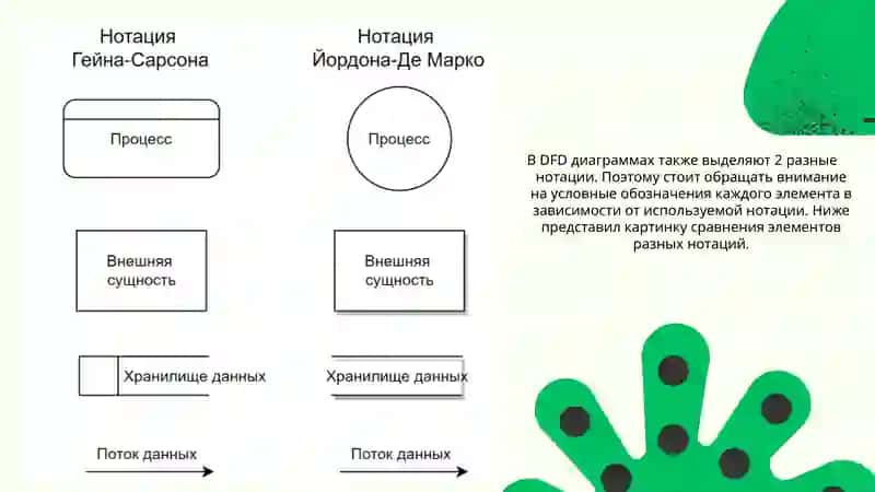 DFD диаграмма 3