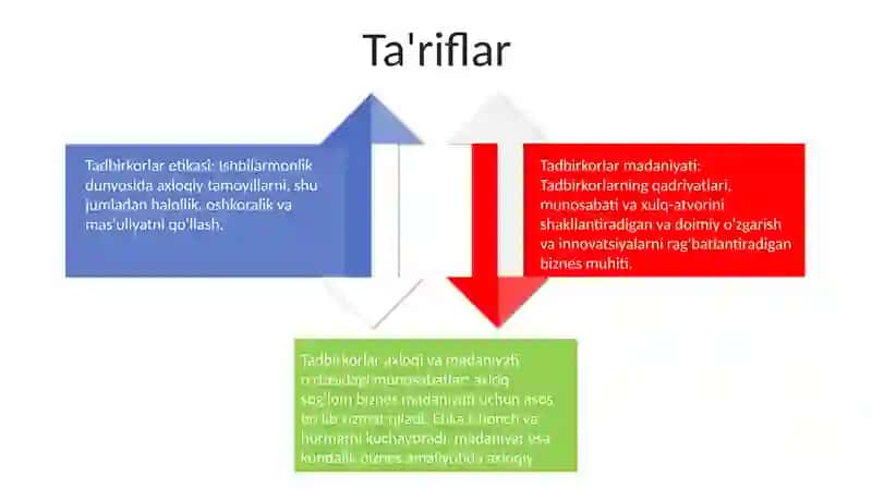 Tadbirkorlik Etikasi Va Madaniyati 3