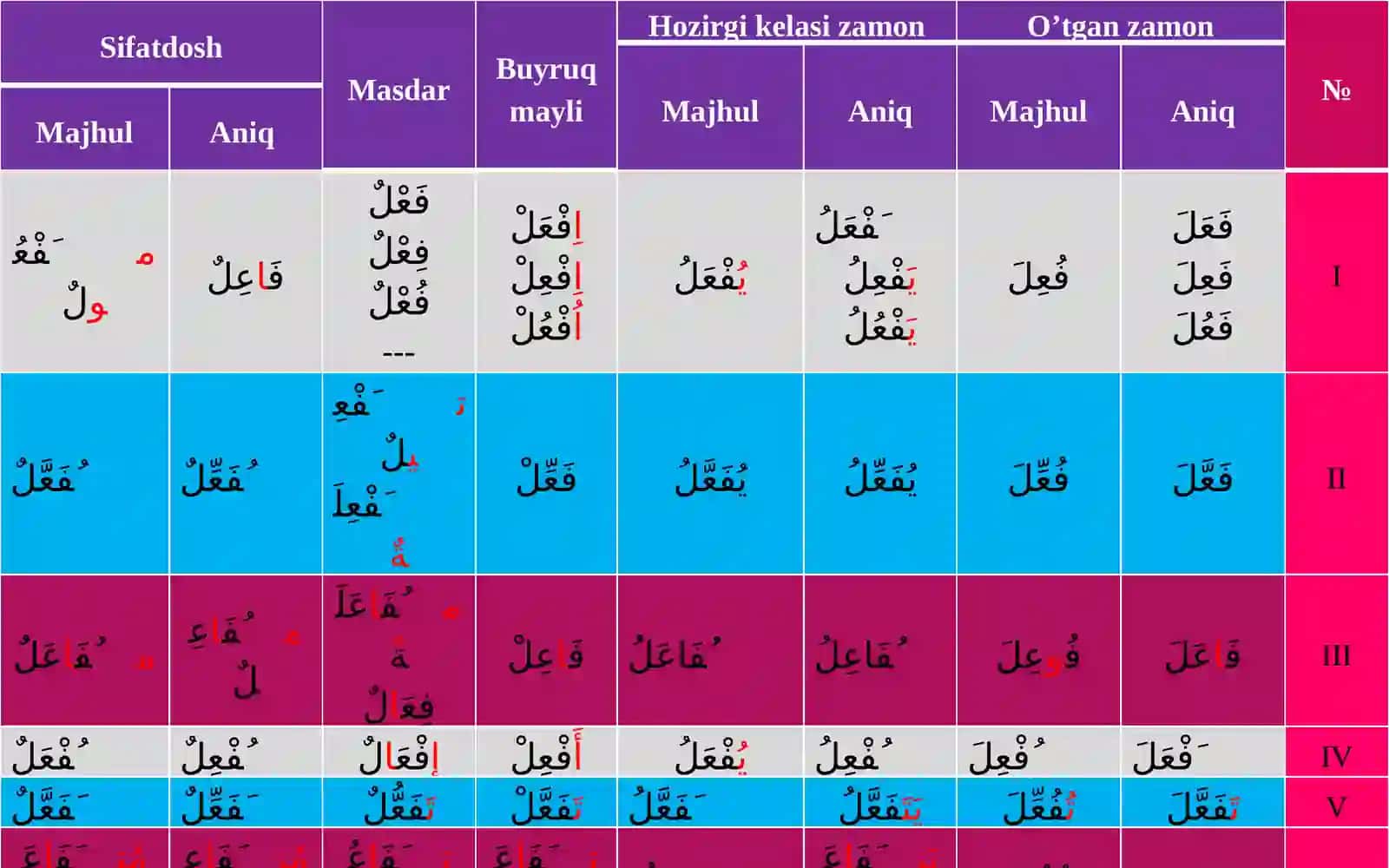 PPT Arab tilida fe'l boblari 3
