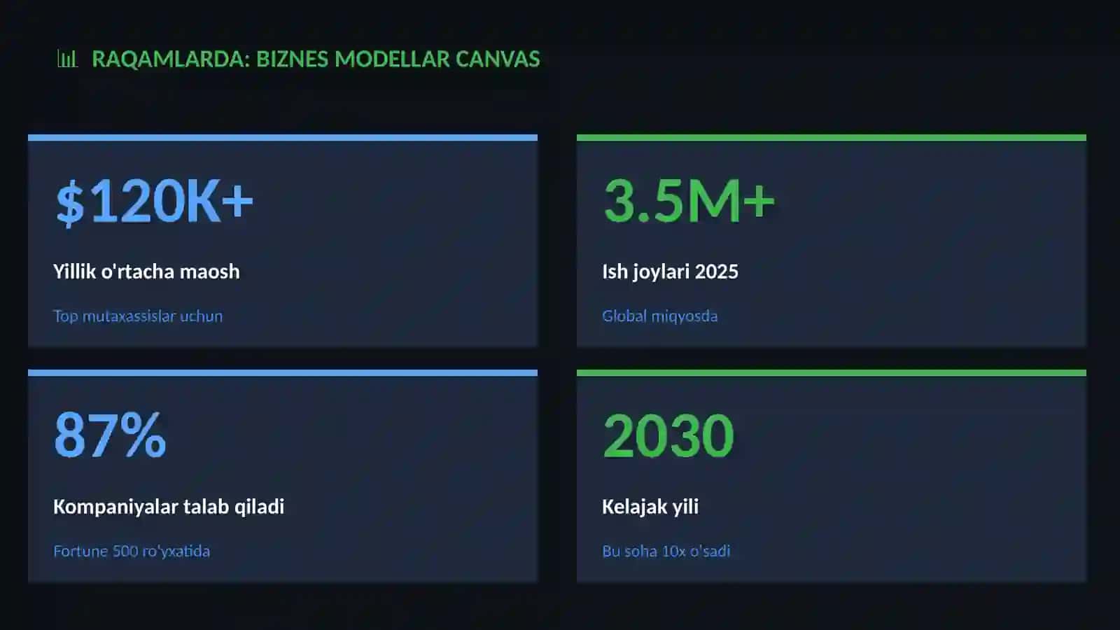 Biznes modellar Canvas 3