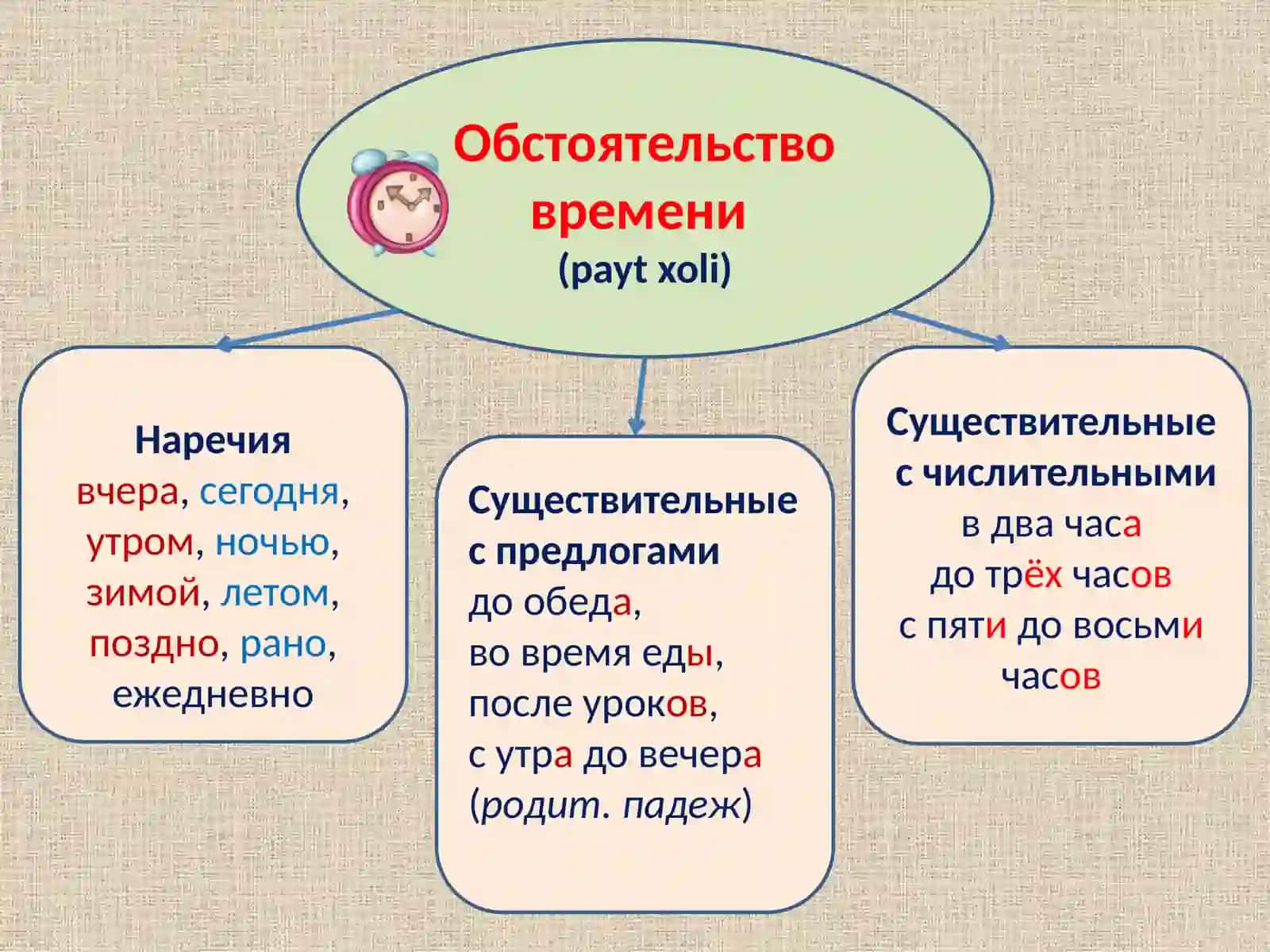 Выражение временных отношений в простом предложении 3