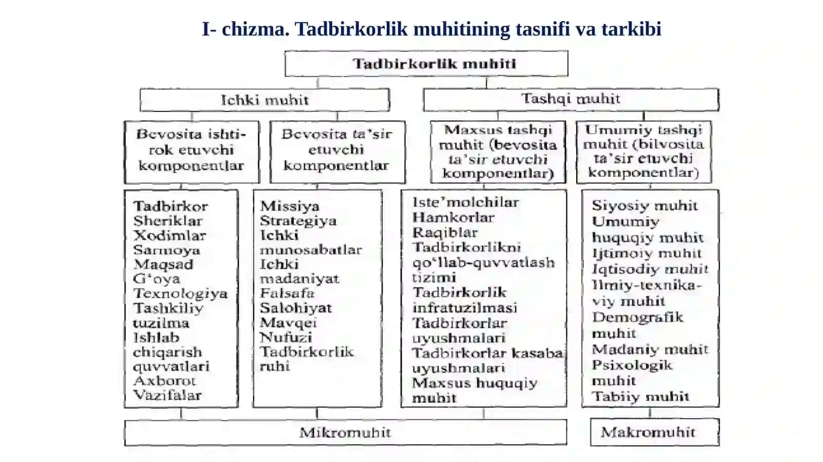 Tadbirkorlik Muhiti 3