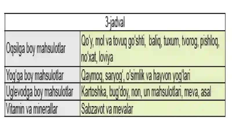 RATSIONAL OVQATLANISH,KUNLIK OVQAT RATSIONI TUZISH 3