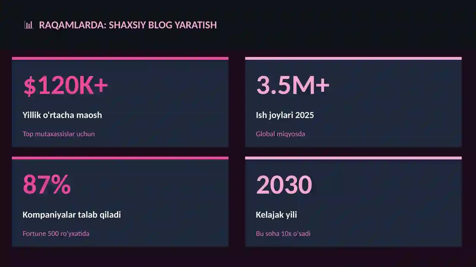 Shaxsiy blog yaratish 3