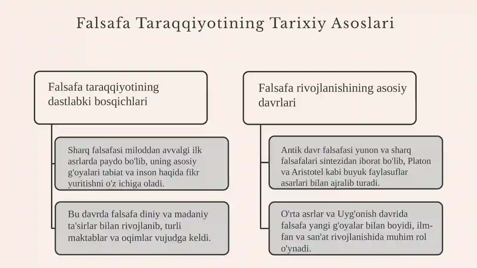 Falsafa taraqqiyot bosqichlari. Sharq falsafasi 3