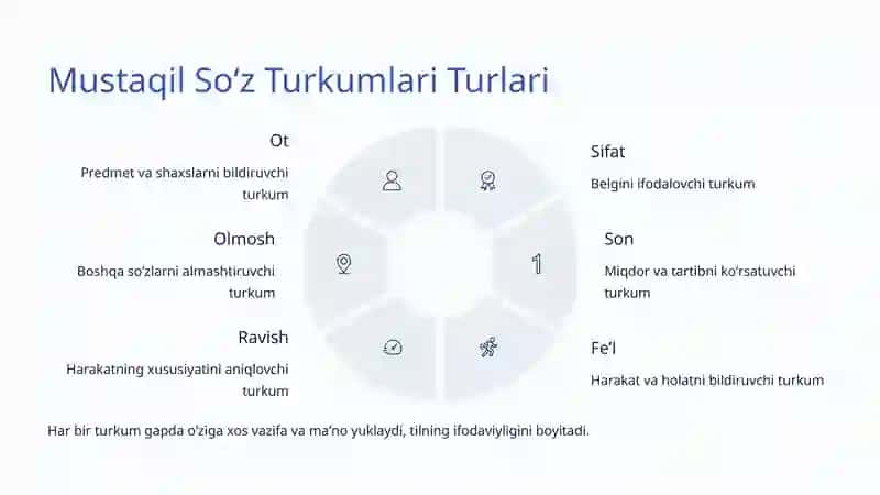 Mustaqil Soʻz Turkumlari: Oʻzbek Tilining Asosiy Qismlari 3