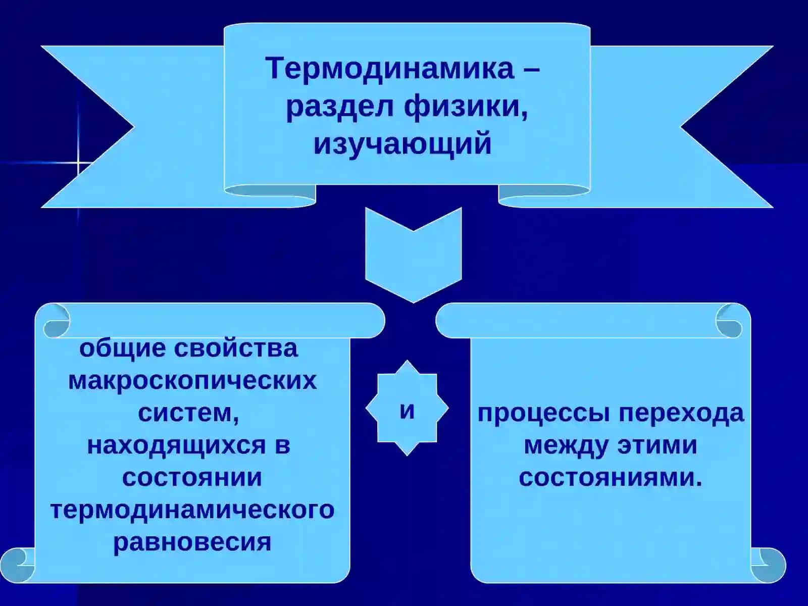 Внутренняя энергия идеального газа 3